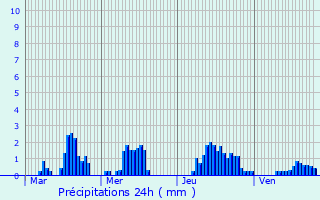 Graphique des précipitations prvues pour Caullery