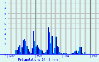 Graphique des précipitations prvues pour Sallenves