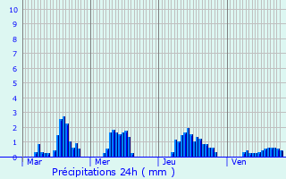 Graphique des précipitations prvues pour Malincourt