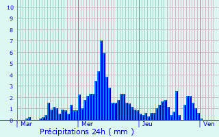 Graphique des précipitations prvues pour Villongo