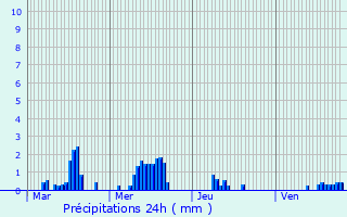 Graphique des précipitations prvues pour Gibercourt