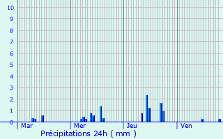 Graphique des précipitations prvues pour Saint-Paul-en-Jarez