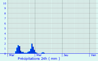 Graphique des précipitations prvues pour Plouzan