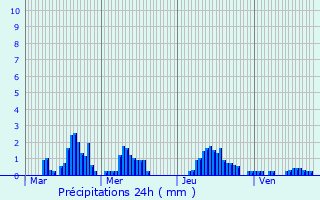 Graphique des précipitations prvues pour Louvignies-Quesnoy