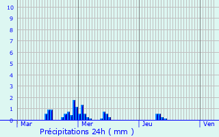 Graphique des précipitations prvues pour Longaulnay