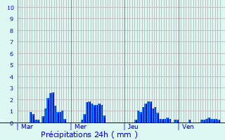 Graphique des précipitations prvues pour Montay