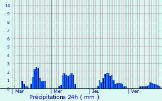 Graphique des précipitations prvues pour Troisvilles