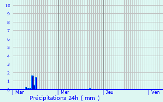 Graphique des précipitations prvues pour Lalanne-Trie