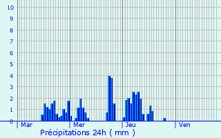 Graphique des précipitations prvues pour Brotte-ls-Ray