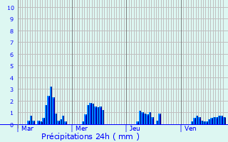 Graphique des précipitations prvues pour Montbrehain