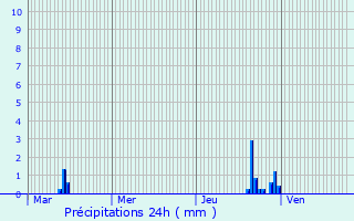 Graphique des précipitations prvues pour Seynod