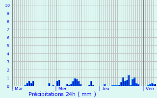 Graphique des précipitations prvues pour Bruys