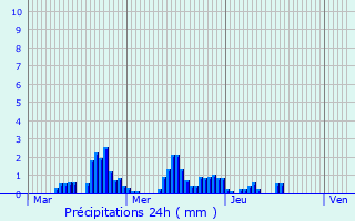 Graphique des précipitations prvues pour La Bresse