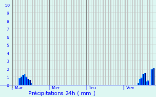 Graphique des précipitations prvues pour Saint-Vincent-des-Prs