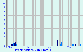 Graphique des précipitations prvues pour Saint-Pierre-d