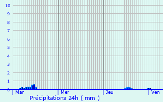 Graphique des précipitations prvues pour La Beaume