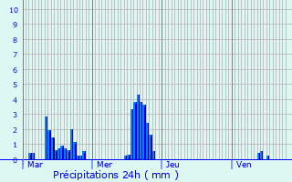 Graphique des précipitations prvues pour Beaubery