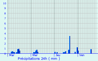 Graphique des précipitations prvues pour Gex