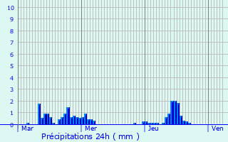 Graphique des précipitations prvues pour Wervik