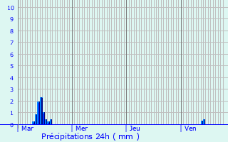 Graphique des précipitations prvues pour Saint-Martin-de-la-Cluze