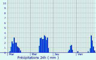 Graphique des précipitations prvues pour Trzioux