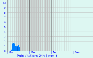 Graphique des précipitations prvues pour Le Thoronet