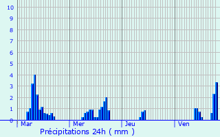Graphique des précipitations prvues pour Saint-Thurin