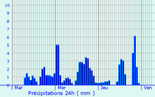 Graphique des précipitations prvues pour Chiuduno