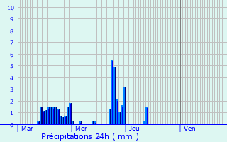 Graphique des précipitations prvues pour Riedwihr