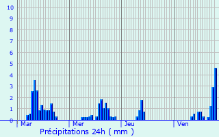 Graphique des précipitations prvues pour Saint-Sixte