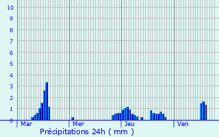 Graphique des précipitations prvues pour Luyres