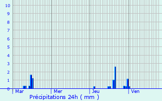 Graphique des précipitations prvues pour Grilly