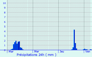 Graphique des précipitations prvues pour Sainte-Luce