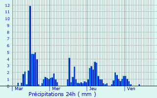 Graphique des précipitations prvues pour Montagny-les-Lanches