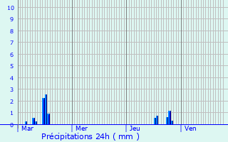 Graphique des précipitations prvues pour Domne