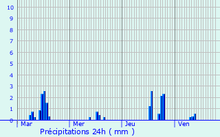 Graphique des précipitations prvues pour Schilienne