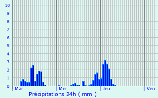 Graphique des précipitations prvues pour Droupt-Saint-Basle