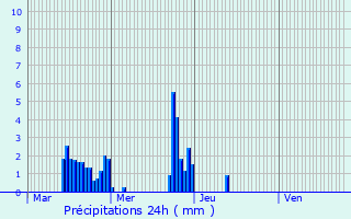 Graphique des précipitations prvues pour Appenwihr