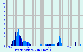 Graphique des précipitations prvues pour Saint-Fortunat-sur-Eyrieux