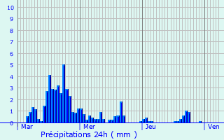 Graphique des précipitations prvues pour Grenay