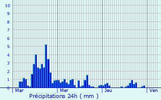 Graphique des précipitations prvues pour Charantonnay
