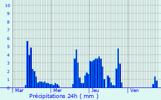 Graphique des précipitations prvues pour Montsgur-sur-Lauzon