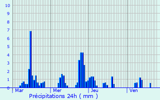 Graphique des précipitations prvues pour Chorey-les-Beaune