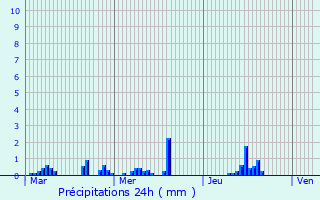 Graphique des précipitations prvues pour Pacy-sur-Eure