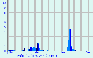 Graphique des précipitations prvues pour Alenon