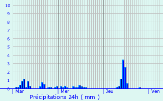 Graphique des précipitations prvues pour Rosay-sur-Lieure