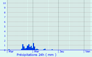 Graphique des précipitations prvues pour Sixt-sur-Aff