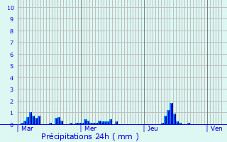 Graphique des précipitations prvues pour Alizay