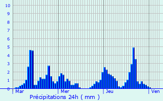 Graphique des précipitations prvues pour Borgaro Torinese