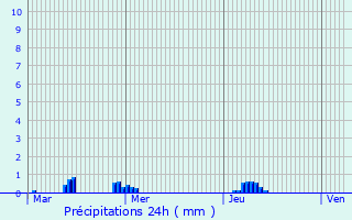 Graphique des précipitations prvues pour Paimpol